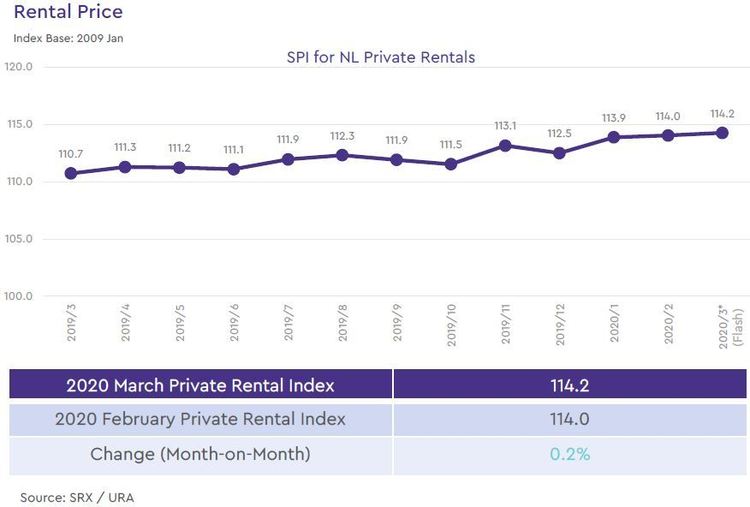 non landed private rental price index 2020 march